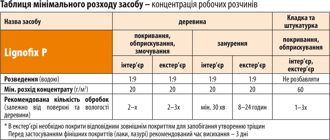 Lignofix P - таблиця розходу засобу