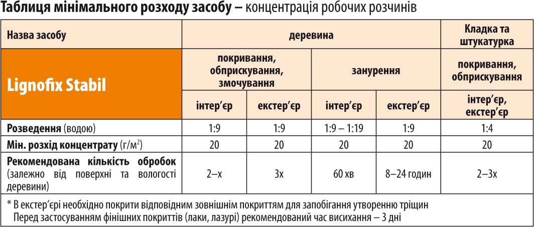 Lignofix Stabil - таблиця розходу засобу